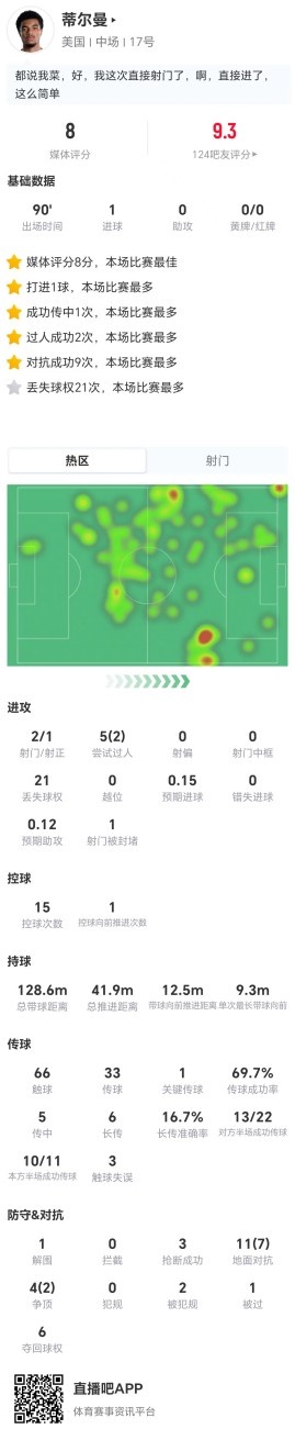 蒂尔曼2射1正进1球+1关键传球 15对抗9成功+6长传1成功 获8分最高