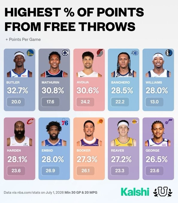 罚球占得分比重最高Top10：巴特勒第1 哈登第6里夫斯第9 SGA没进