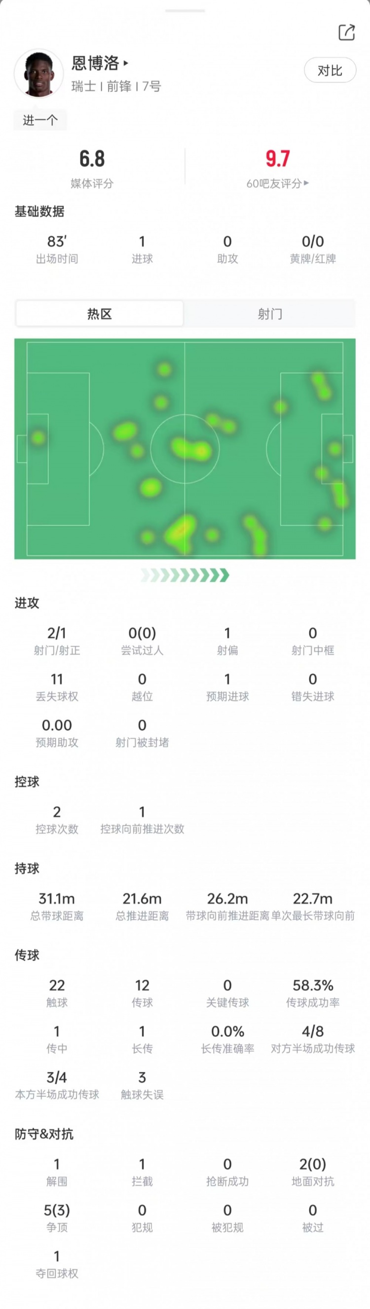 [体育资讯]恩博洛本场数据：2次射门打进1球，5次争顶3次成