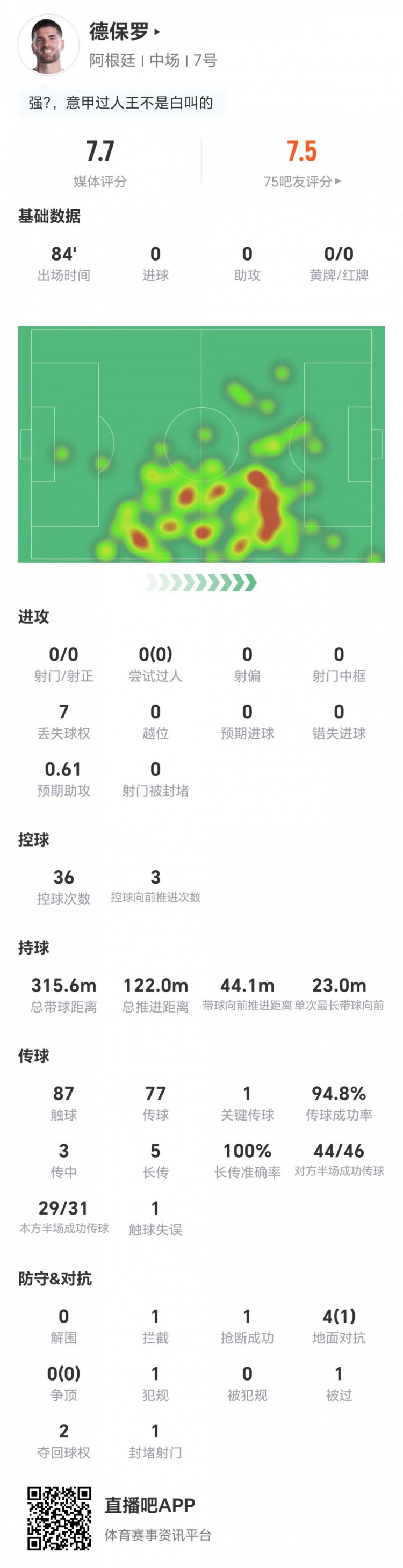 德保罗本场0射0过人+1关键传球 5长传5成功+4对抗1成功 获评7.7分