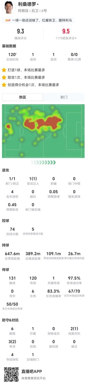 利马本场1球1助攻 6长传5成功+6解围+5对抗3成功 获评9.3分