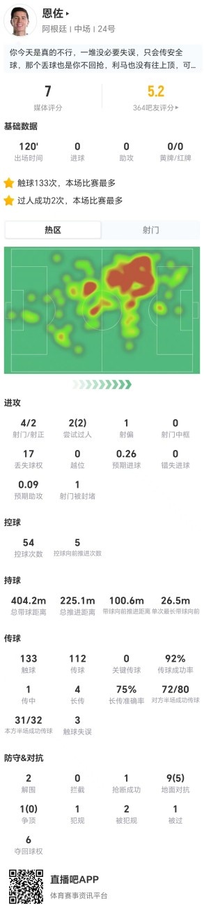 恩佐本场4射2正 2过人2解围+10对抗5成功 17丢失球权 获评7分