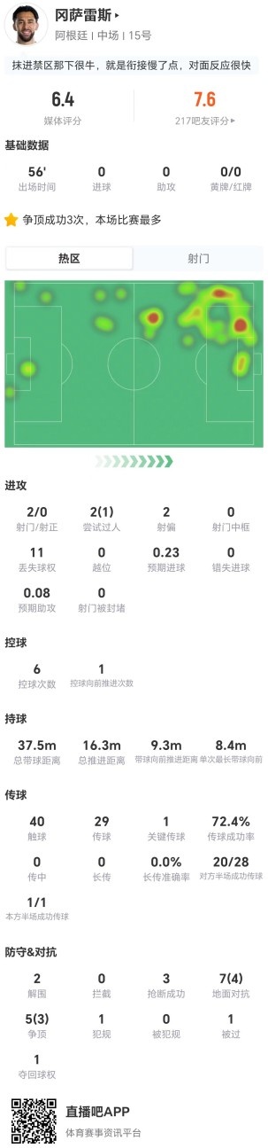 合理吗？冈萨雷斯替补2射0正+2解围3抢断+12对抗7成功 仅6.4分