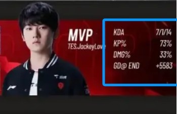 挽尊？TES官博修改胜局JKL KDA数据：原本7