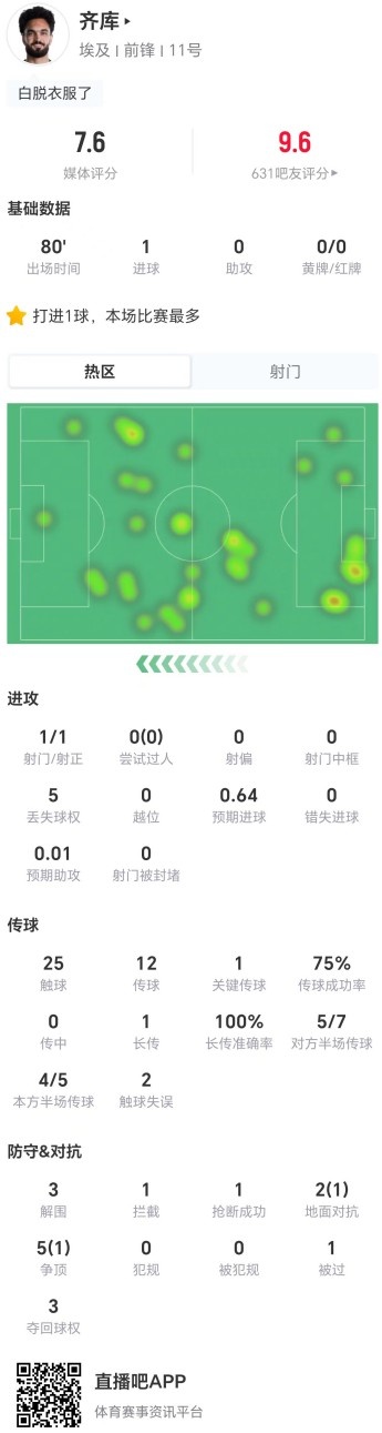 齐库本场1球+1次进球被吹 7对抗2成功+3解围 获评7.6分