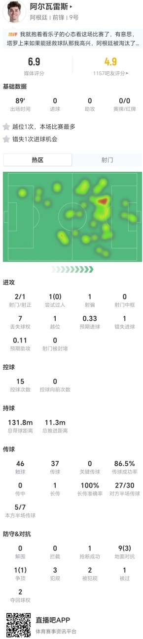阿尔瓦雷斯本场2射1正 1越位+1错失进球 10对抗4成功+3犯规