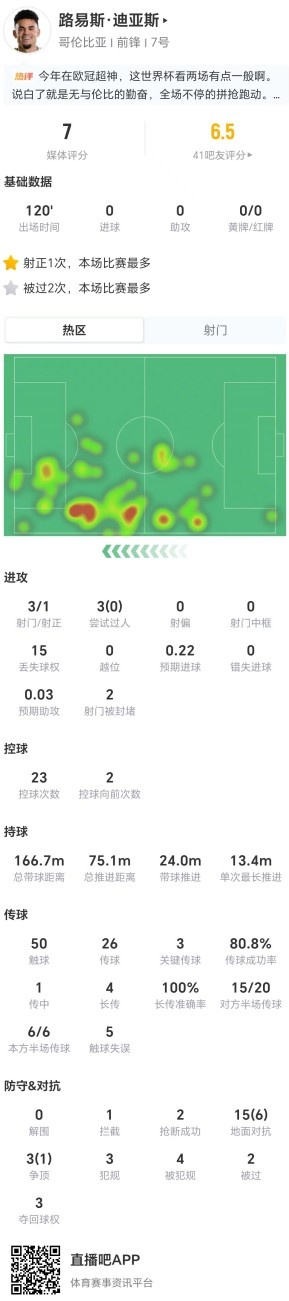 迪亚斯本场3射1正+15丢失球权+3关键传球 18对抗7成功 获评7分