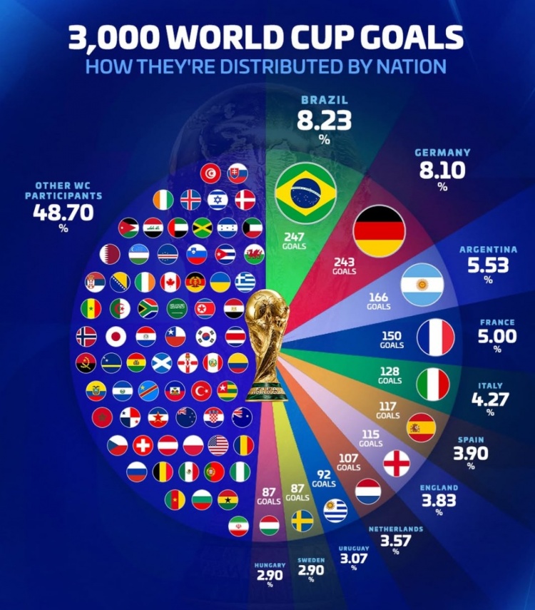 世界杯3000球占比：巴西压德国居首，阿法意西英荷列前八