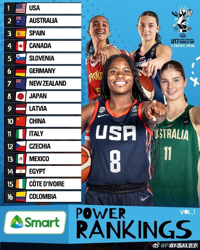 U17女篮世界杯实力榜：美国第1 澳大利亚第2 日本第8 中国第10