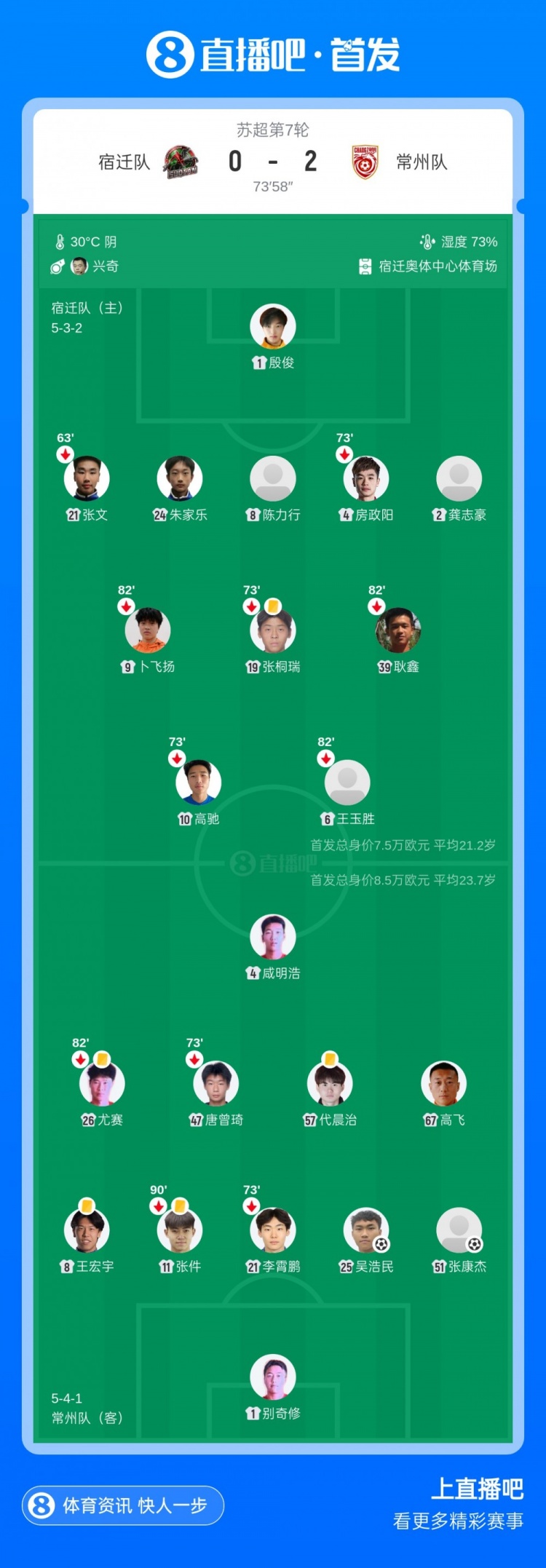 升至第2！常州队客场3-0宿迁队 吴浩民张康杰侯佳皓破门