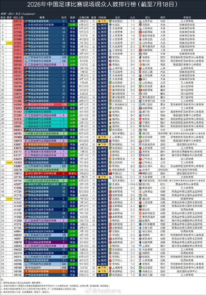 26年中国足球比赛现场观众人数排行榜：本轮英博主场61922人排第7