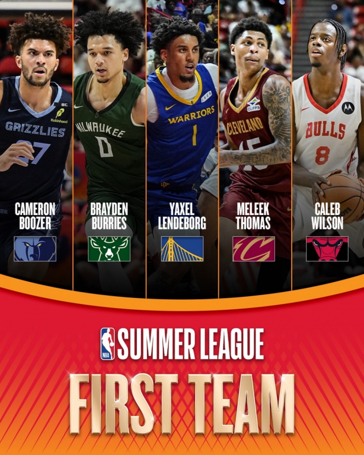 NBA夏联一阵：双MVP伦德博格领衔 布泽尔&骑士次轮秀托马斯在列