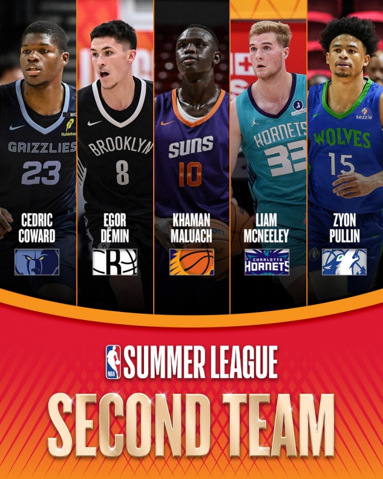 NBA夏联二阵：科沃德、杰明、马卢阿奇、麦克尼利、锡安·普林