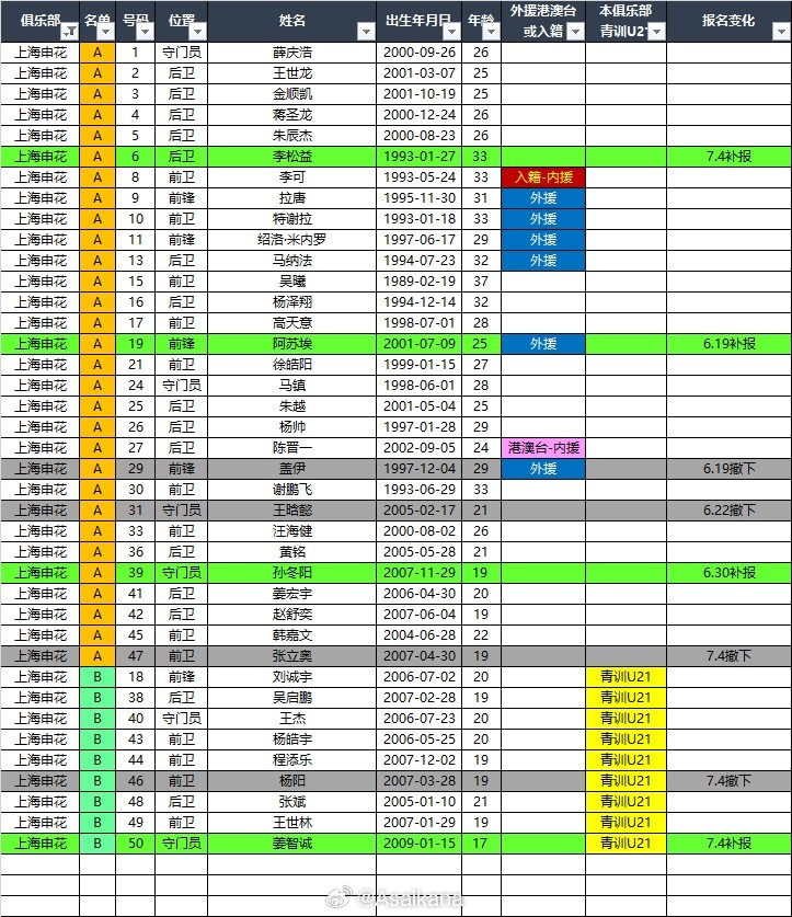 申花2026中超夏转后报名名单：撤下盖伊等4将 补报阿苏埃、李松益