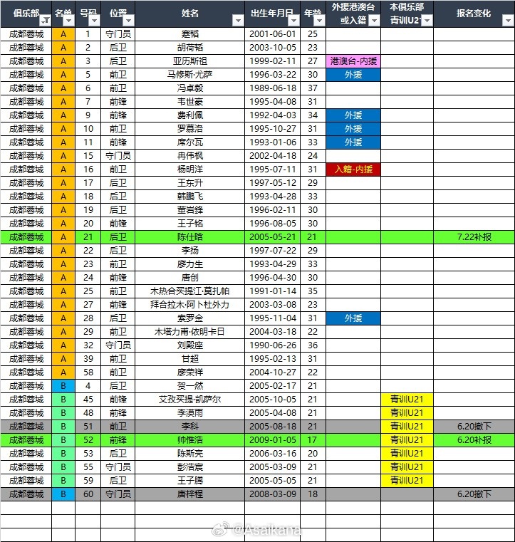 蓉城2026中超夏转后报名名单：撤下李科唐梓程，补报帅惟浩陈仕晗