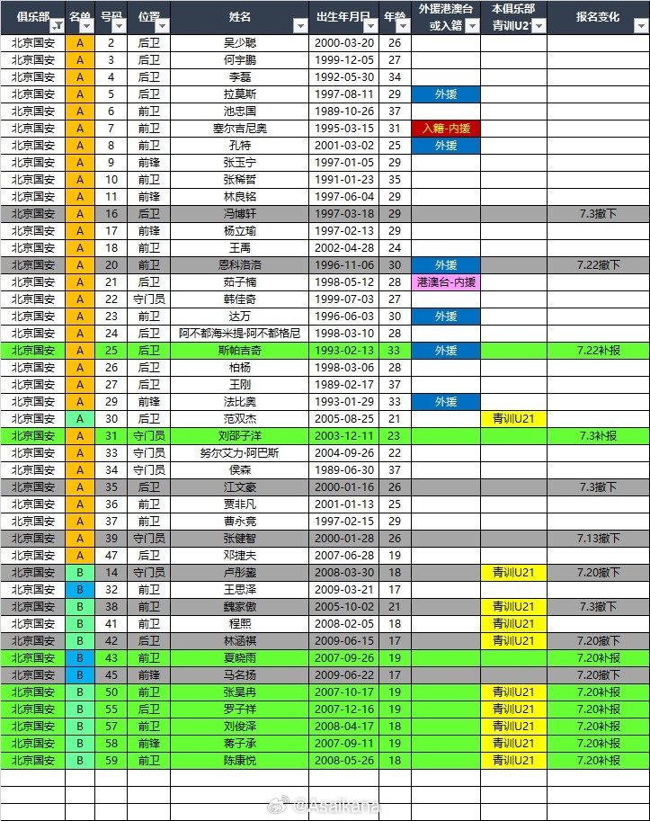 国安2026中超夏转后报名名单:撤下恩科洛洛 补报斯帕吉奇刘邵子洋
