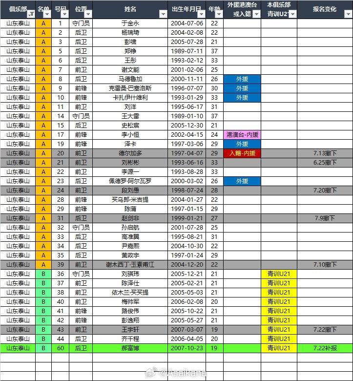 泰山2026中超夏转后报名名单：撤下德尔加多等6将 仅补报郝富博