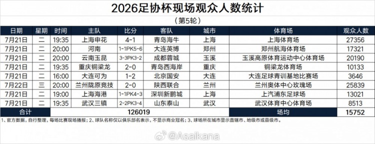 2026足协杯现场观众人数统计（第5轮） ​​​：场均15752人