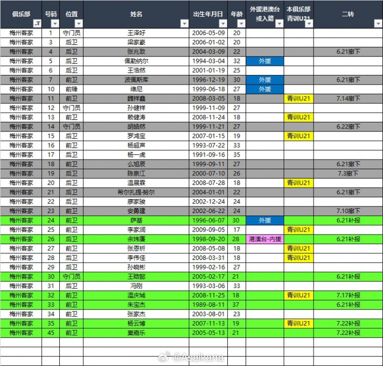 梅州客家、长春亚泰、广东广州豹2026中甲报名名单（夏窗后）