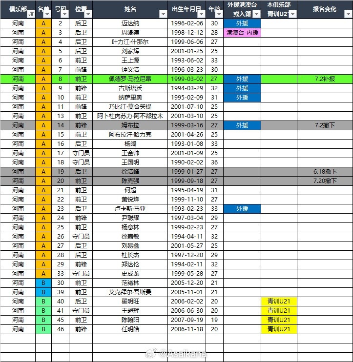 河南队、大连英博、深圳新鹏城2026中超联赛报名名单（夏窗后）