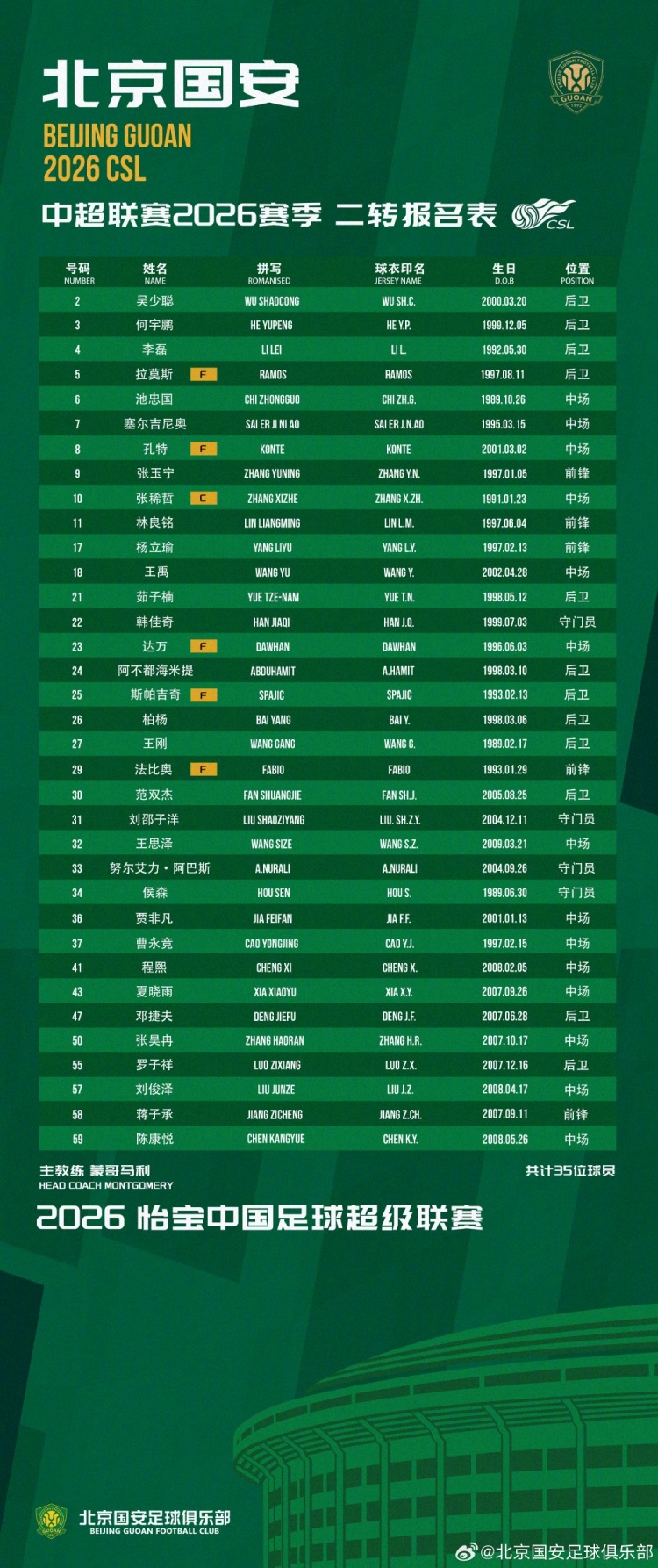 【有道理嘛?】国安中超二转报名表:补报刘邵子洋、斯帕吉奇等人,撤销恩科洛洛(图1) 【有道理嘛?】国安中超二转报名表:补报刘邵子洋、斯帕吉奇等人,撤销恩科洛洛(图1)