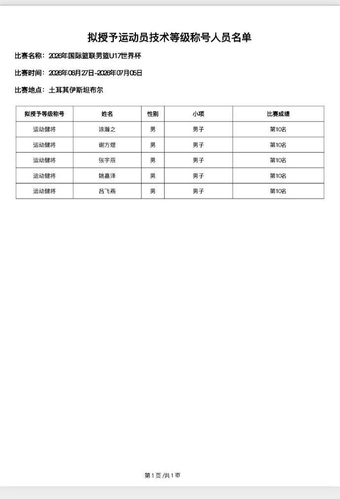 涂瀚之、谢方煜、张宇辰、姚嘉泽、吕飞燕被授予运动健将证