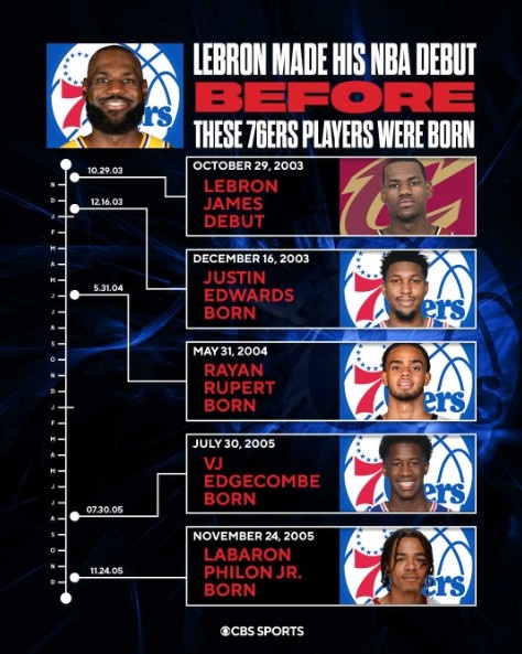 叔叔辈队友！詹姆斯NBA生涯首秀时 76人阵容中四名球员还未出生