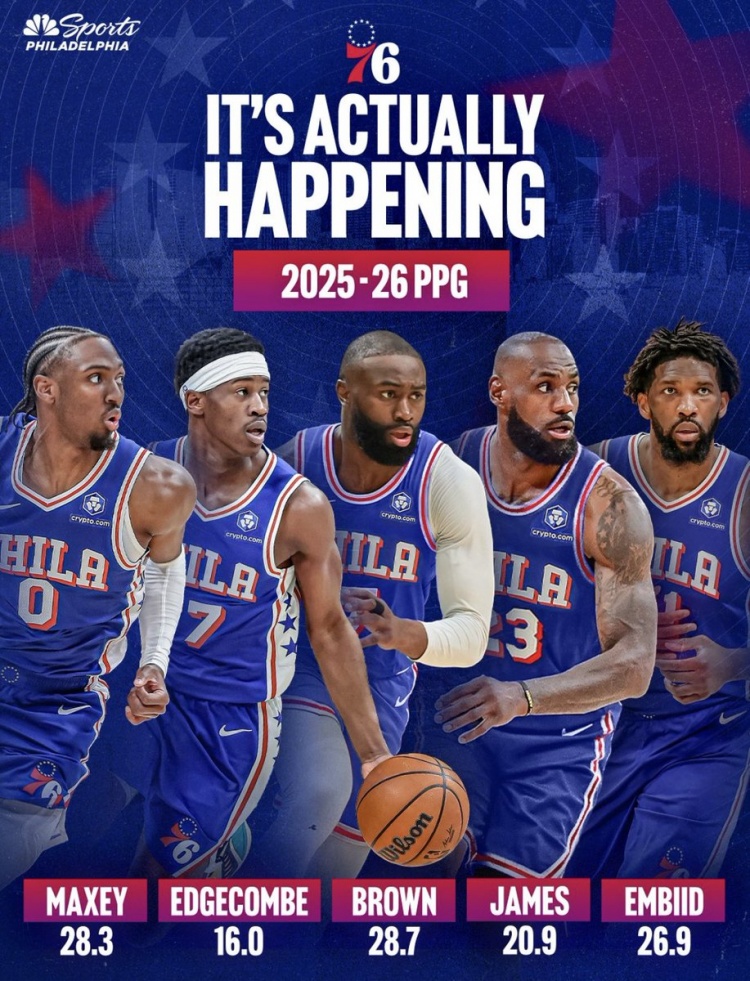 费记：76人新首发五虎上赛季场均总分120.8分 创NBA历史纪录