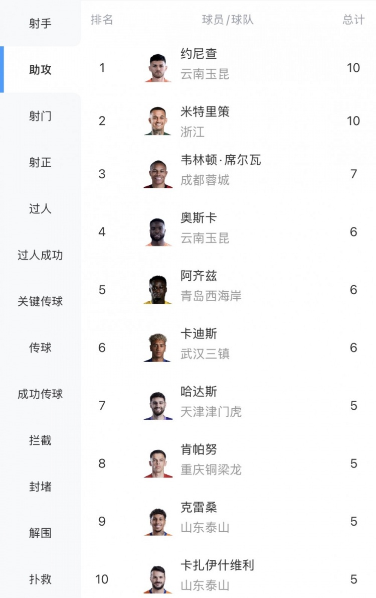 [信息速览]中超助攻榜：米特里策连续4轮助攻，10次追平约尼