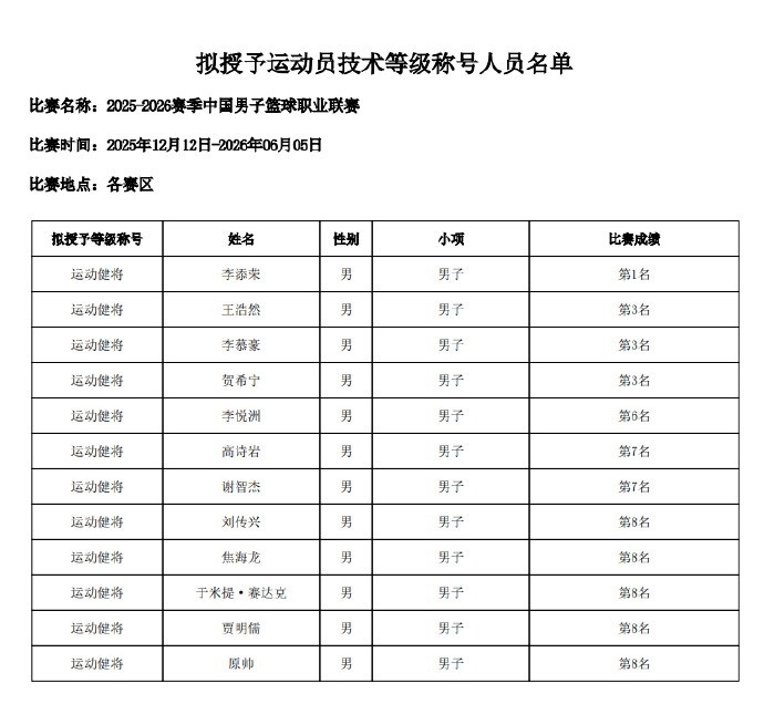 CBA2025-26赛季12人被拟授予运动健将称号 李添荣 贺希宁等人在列