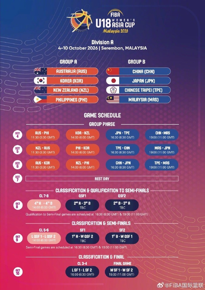 U18女篮亚洲杯分组出炉：中国与日本、马来西亚、中国台北同组