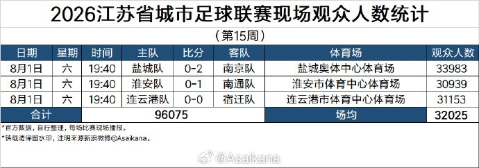 苏超第15周现场观众人数统计：场均32025人，三场比赛均超3万人