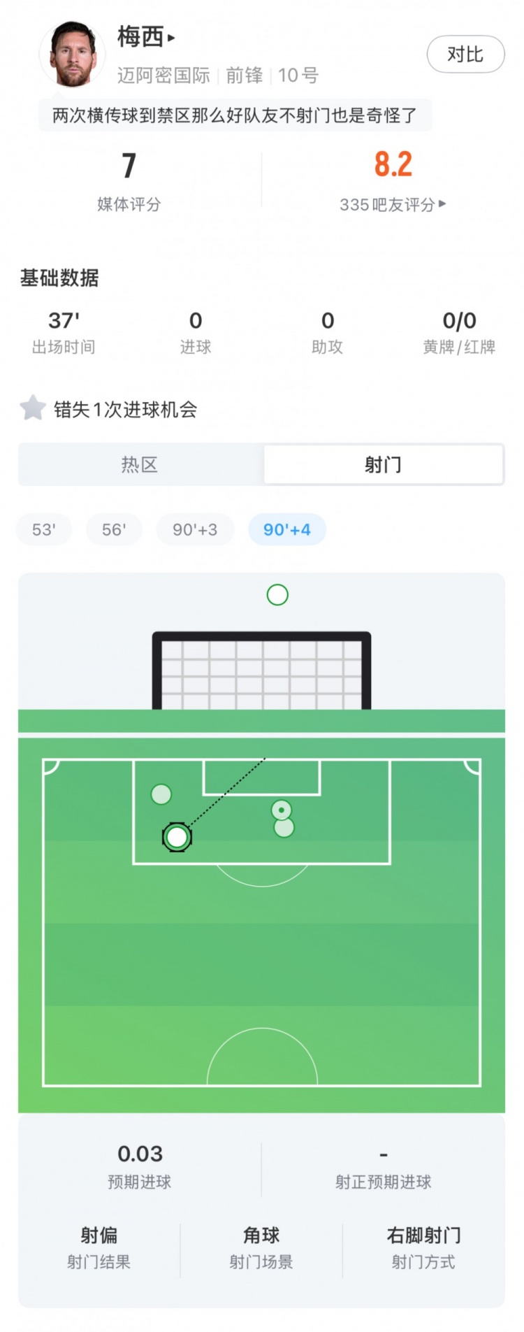 梅西回归首秀数据：出战37分钟获评7分，错失1次进球机会