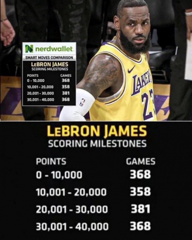 美媒晒老詹每万分所用场次：NBA历史上还会再现这样的稳定性吗？