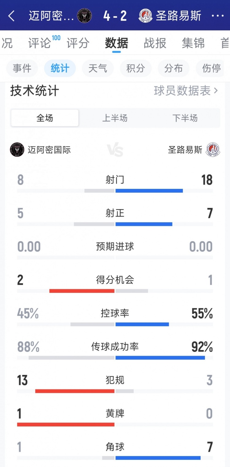 效率更高！迈阿密国际4-2圣路易斯全场数据：射门8-18，射正5-7