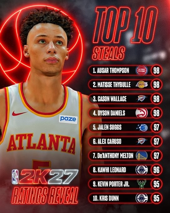 2K27抢断值前十：奥萨尔/塞布尔等四人98 卡鲁索/梅尔顿97 小卡96