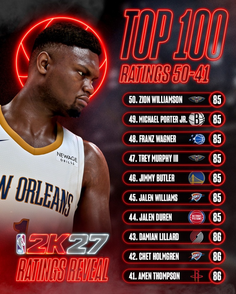 新赛季2K能力值50-41：锡安/巴特勒/杰伦威85 利拉德/切特/阿门86
