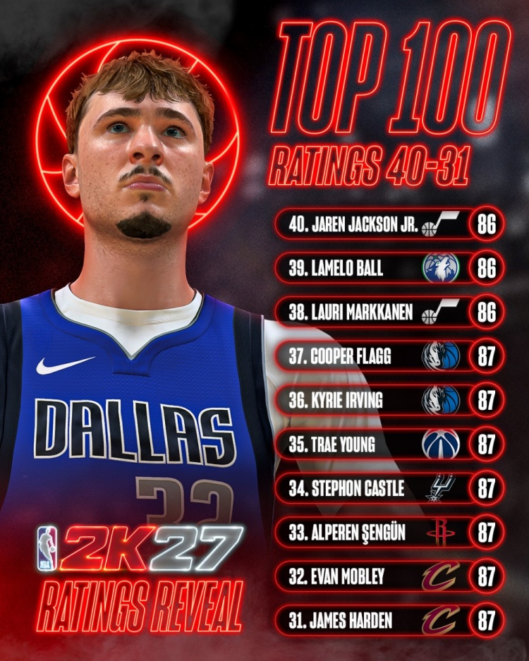 2K27能力值第31-40：哈登&申京&吹杨&欧文&弗拉格87 三球&JJJ86
