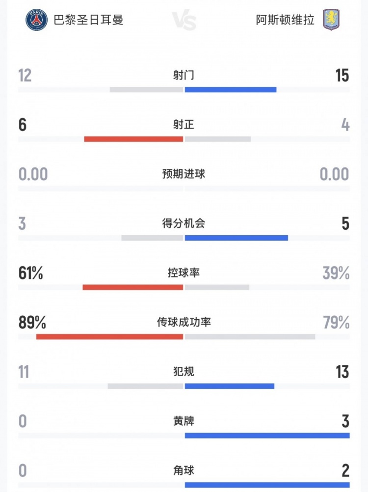 巴黎vs维拉全场数据：射门12-15，射正6-4，控球率61%-39%