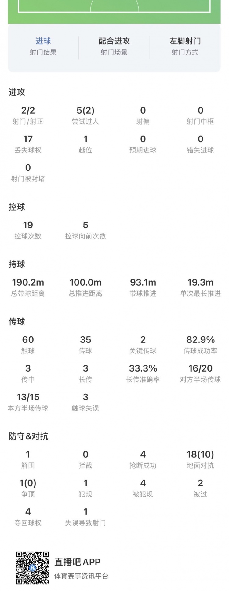 传射建功，杜埃数据：2射门2射正2关键传球+4次成功抢断，评分8.3