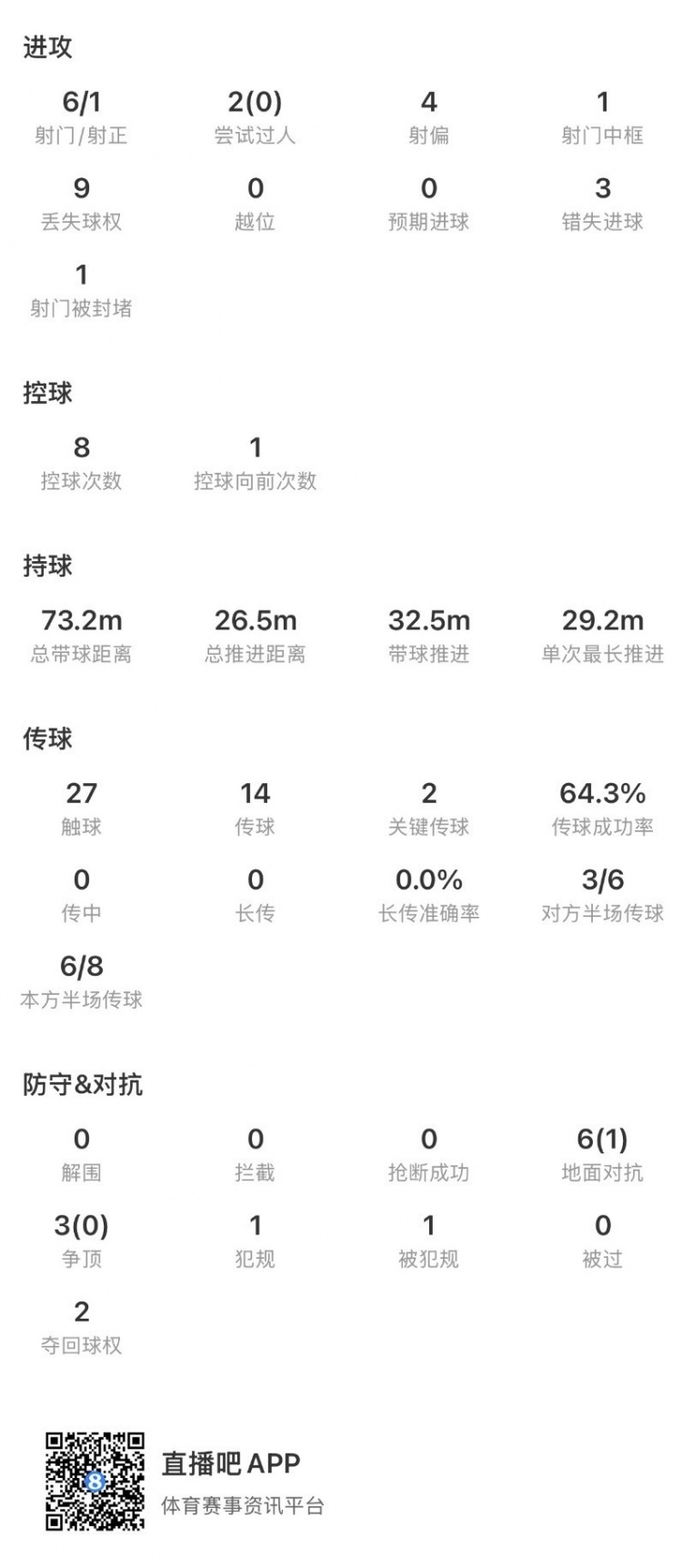 未来可期，17岁马乔数据：6射门1射正1中框+2次关键传球，评分6.6