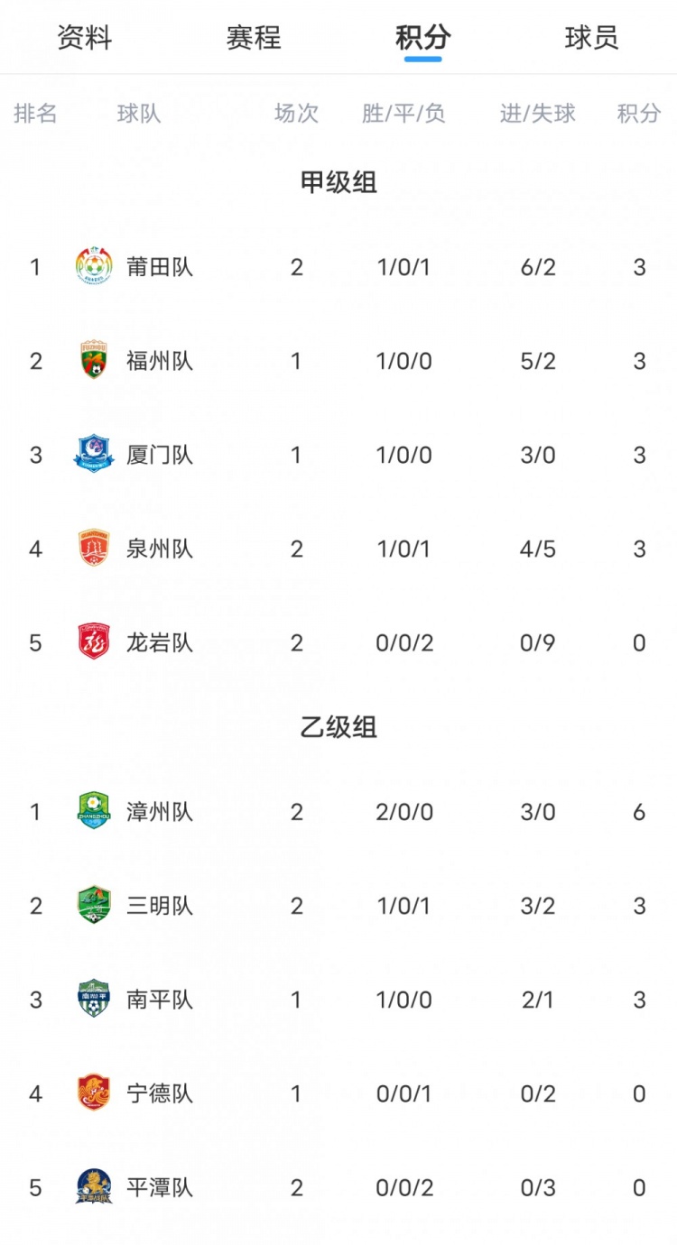 闽超综述：厦门完胜龙岩取开门红取第二阶段开门红 泉州漳州取胜