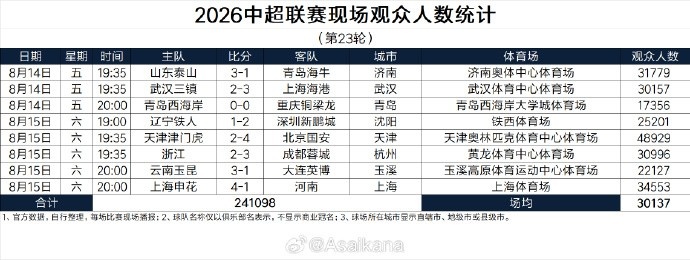 中超第22轮现场观众人数：场均30137人，津门虎主场48929人最高