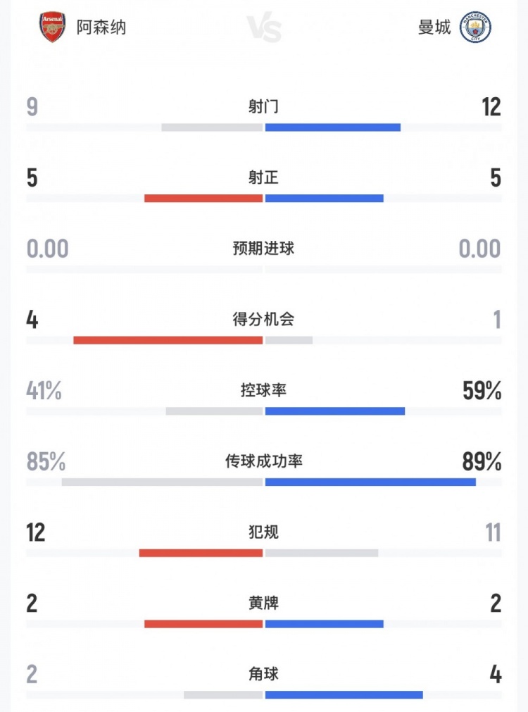 阿森纳vs曼城全场数据：射门9-12，射正5-5，得分机会4-1