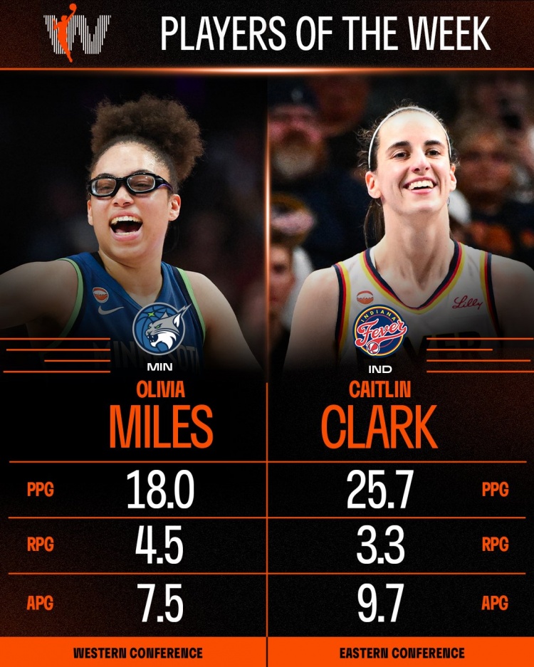 WNBA周最佳：山猫新秀迈尔斯场均18+7.5 狂热克拉克场均25.7+9.7