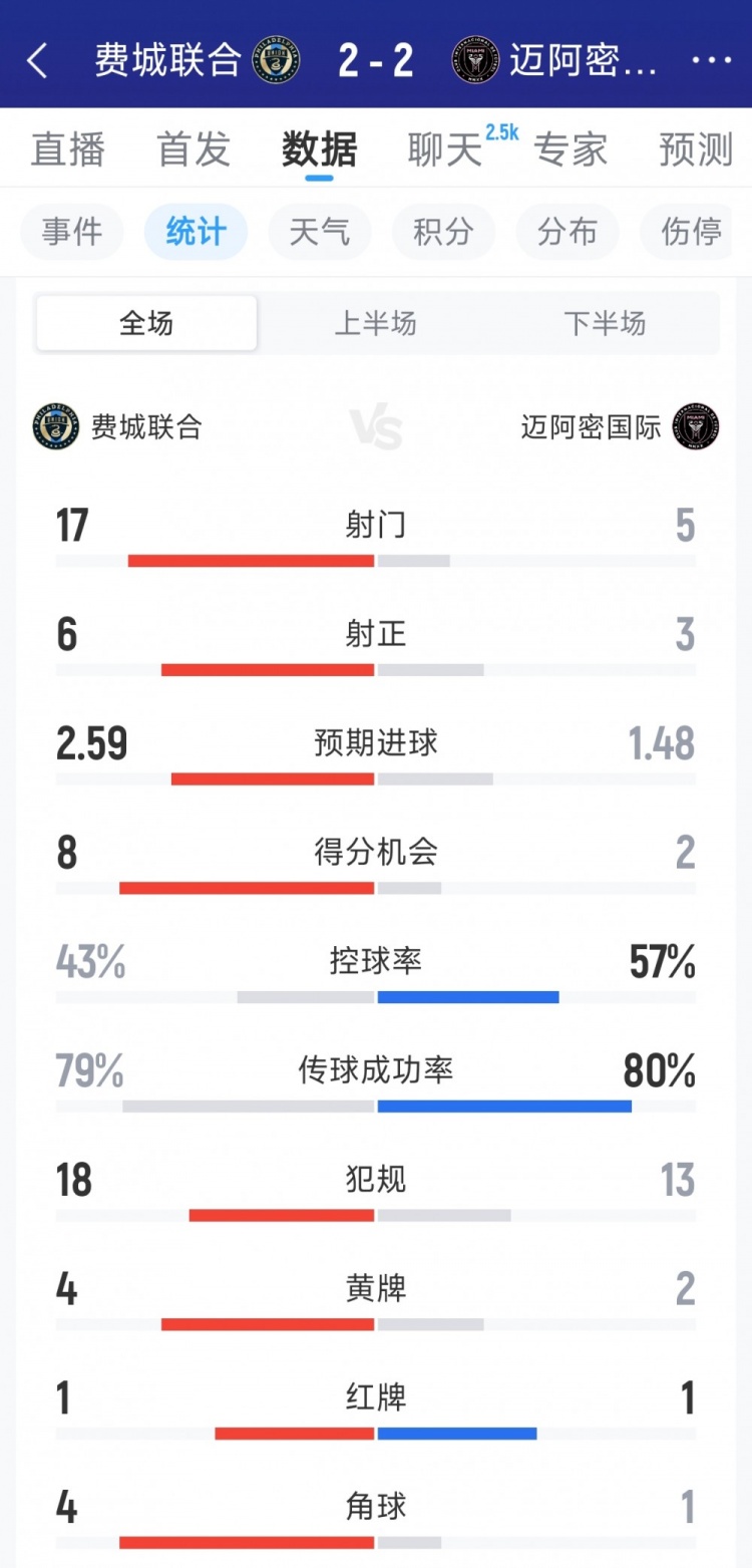 迈阿密国际2-2费城联合全场数据：射门5-17，射正3-6，红牌1-1