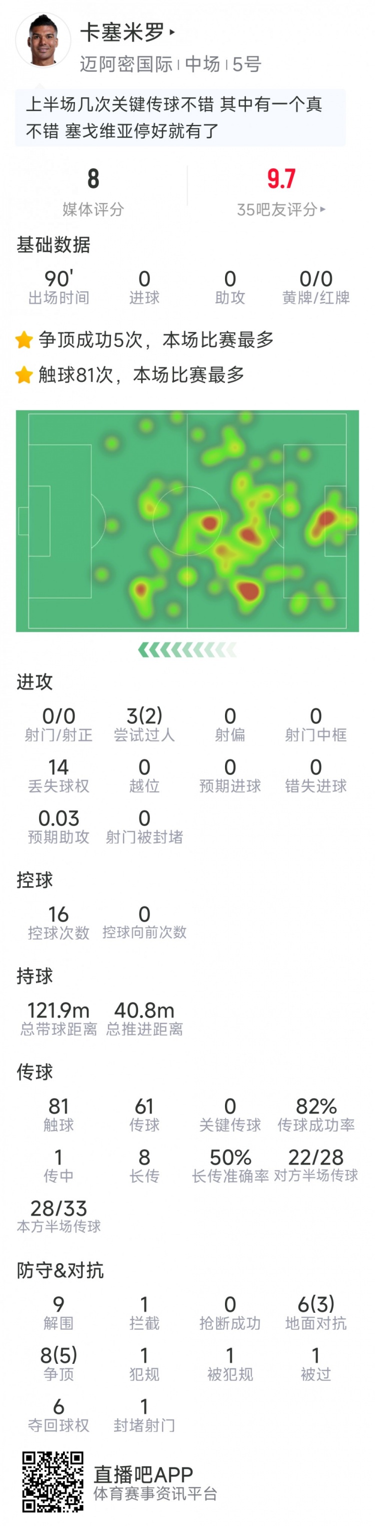 卡塞米罗本场数据：9次解围，14对抗8次成功，2次过人，评分8分