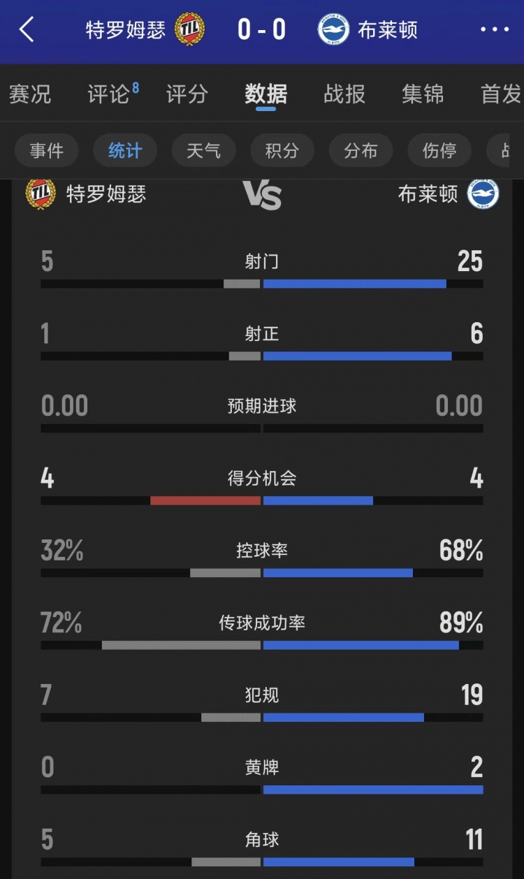 欧协联附加赛首回合：布莱顿客场0-0特罗姆瑟，客队25次射门6射正