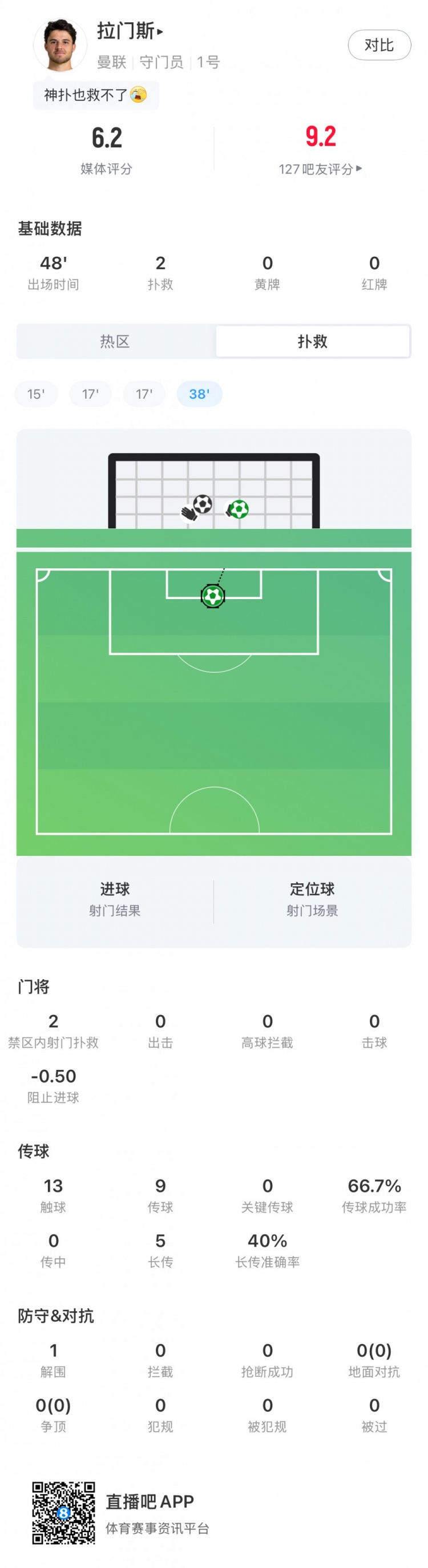 拉门斯半场数据：2次扑救丢2球，阻止进球-0.5个，获评6.2分