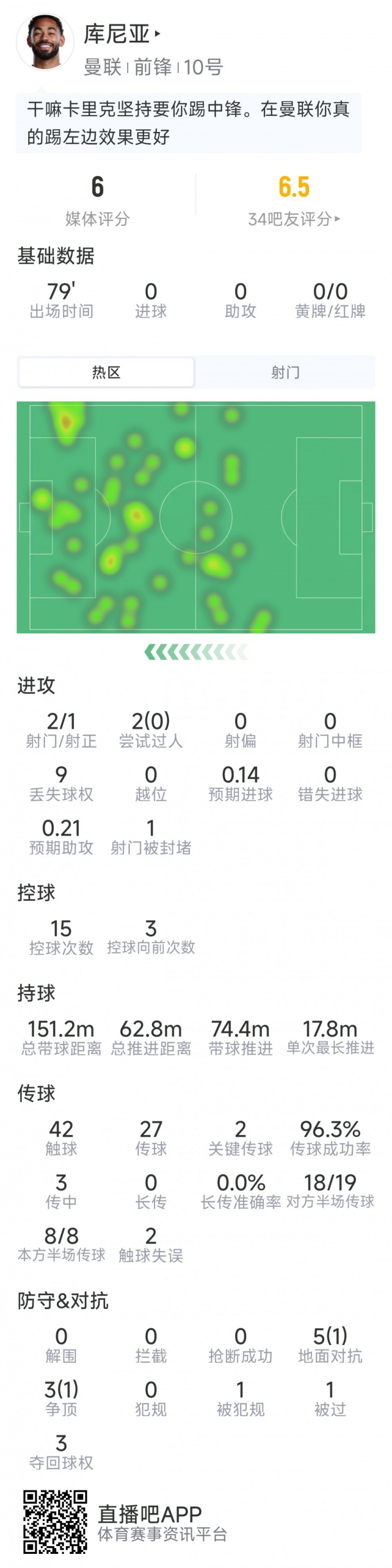 库尼亚本场数据：2射1正，2次关键传球，8对抗仅2成功，评分6分